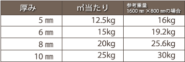 厚み別平米当たりの重さ